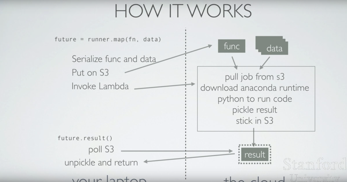 Paper summary: Occupy the Cloud: Distributed Computing for the 99%