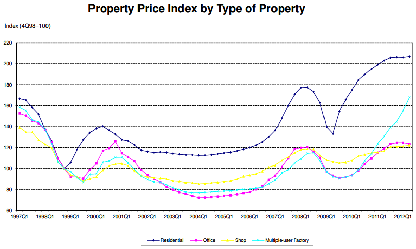 Singapore Property Price Index Chart