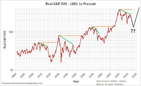 Real S&P500 Prices since 1881