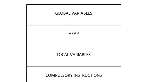 Memory layout of a C program - Learn C codec