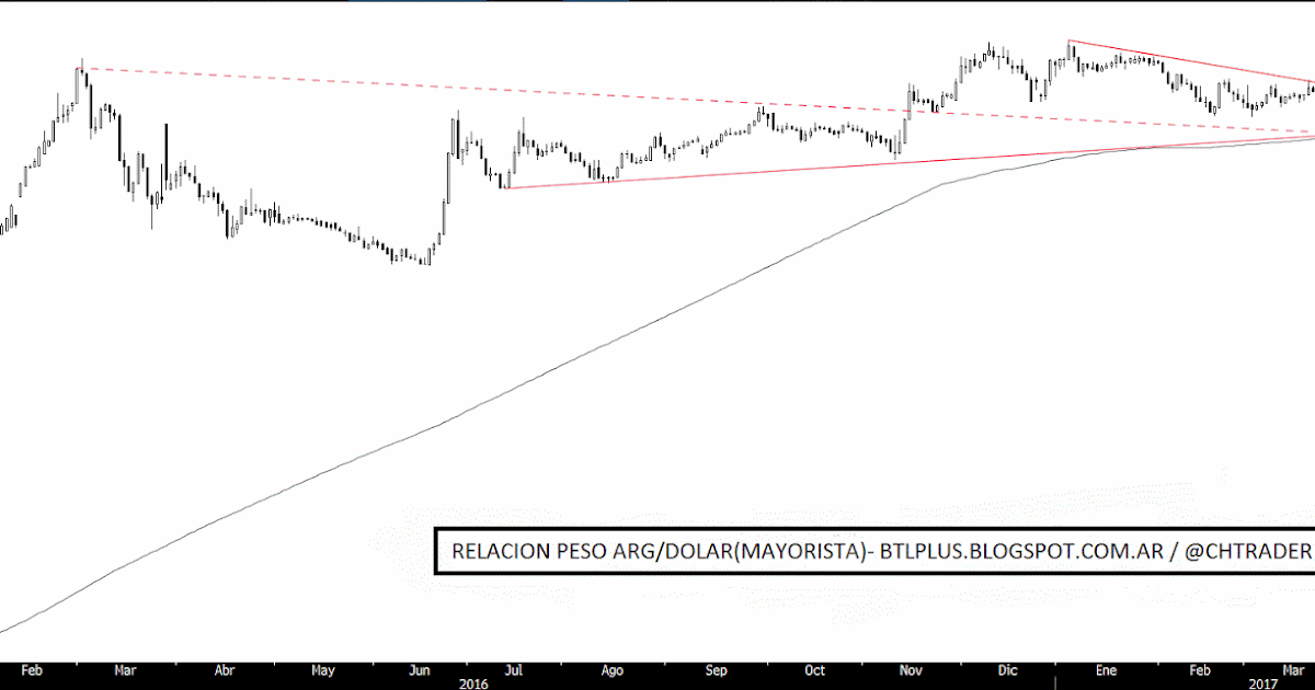 Behind the lines RELACION PESO ARGENTINO/DOLAR( MAYORISTA) UPDATE