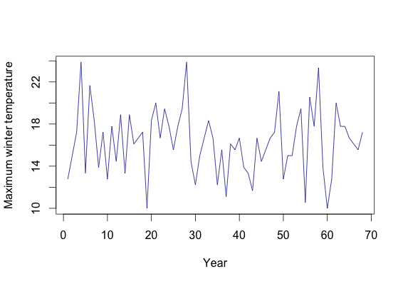 PhD Days: Trying out ExtRemes R package : Part 1 - Block Maxima Approach