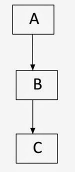Programming for beginners: Multi Level Inheritance