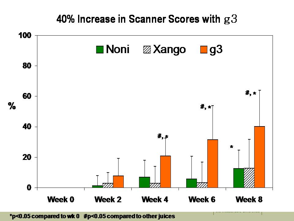 Reverse Ageing Naturally Strengthen your Immune system this winter, drink G3 Juice by Nuskin