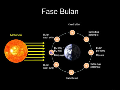 Jenis Jenis Fase Bulan Beserta Pergerakannya