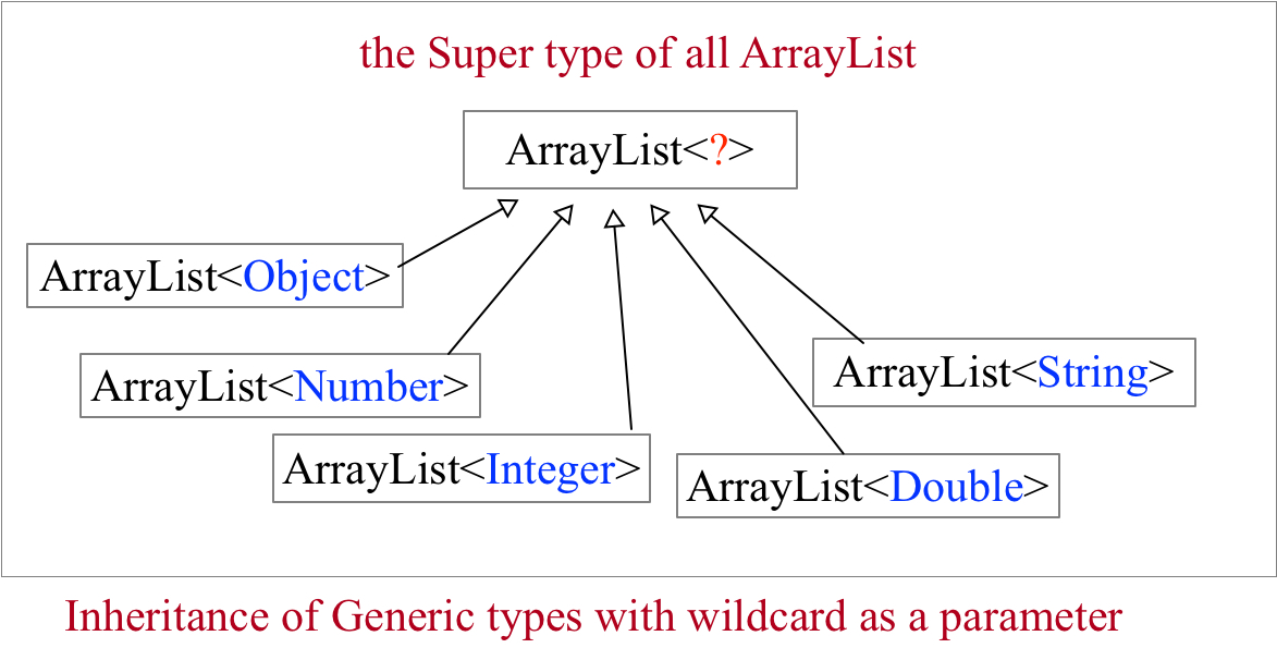 sparsedense by FoYo What is Java’s wildcard type (with lower bounded