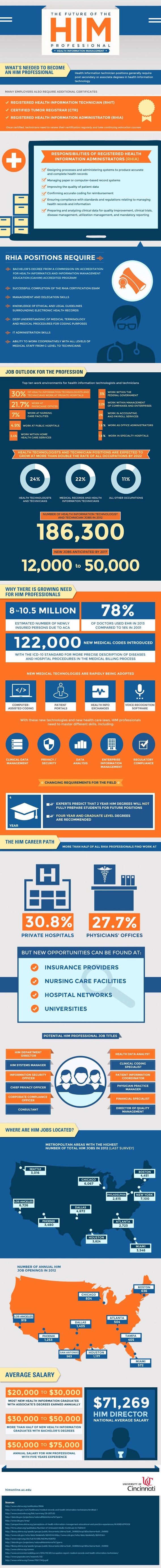 An infographic about the future of the health information management professional by the University of Cincinnati Health Information Management Program