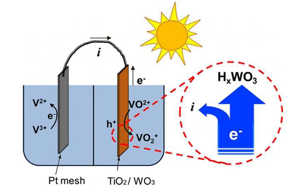 VRB釩液流電池讓太陽光電化學電池可全天候儲能！