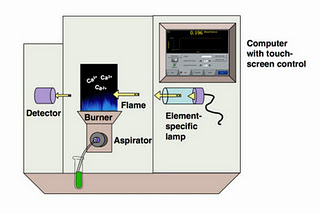 Calibration and General Test of AAS (Atomic Absorption