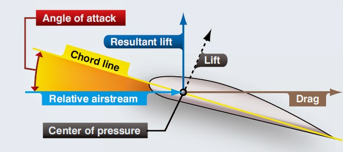 airfoil center of pressure