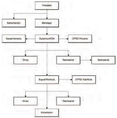 Kewenangan serta Bagan Hubungan Koordinasi Struktural dan Fungsional Pemerintah Pusat dan Daerah Dalam Otonomi Daerah