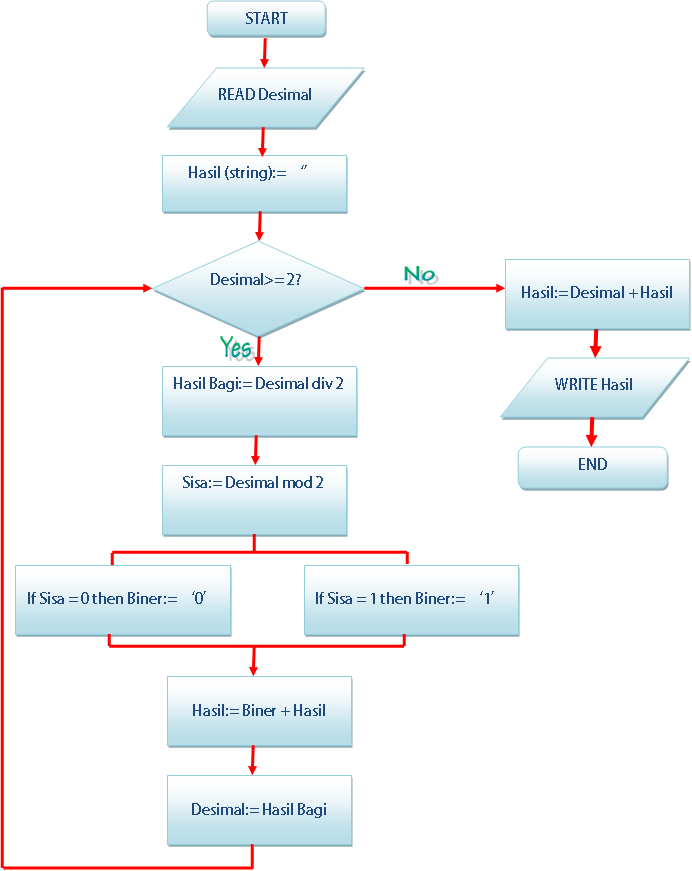 Longlife Learning Mengubah Desimal Ke Biner longlife-learning-mengubah-desimal-ke-biner