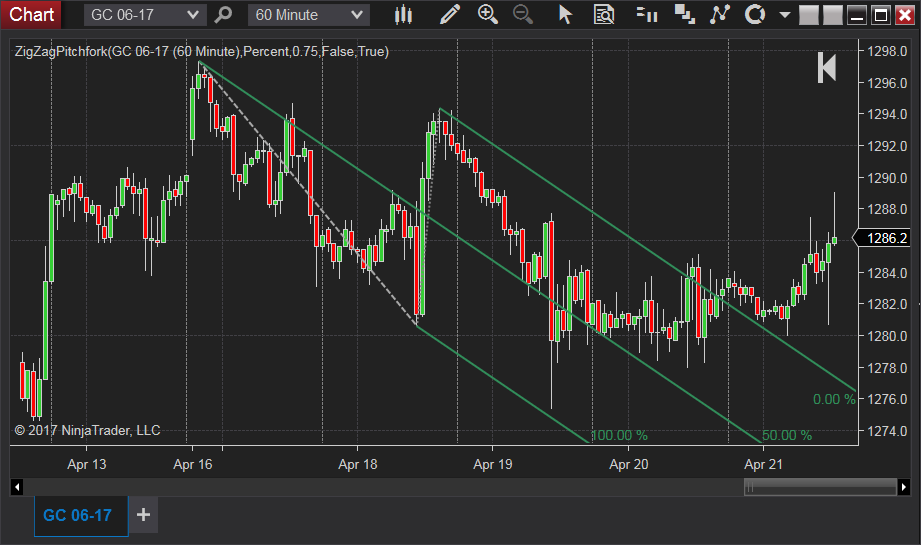 Auto ZigZag Pitchfork indicator Ninjatrader NT8