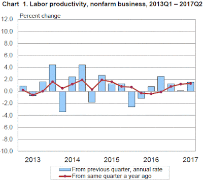 Labor Productivity, Q2 2017 (Revised)