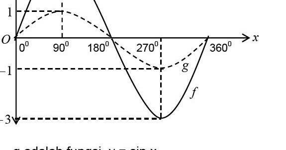 Grafik Fungsi Trigonometri F X 3 Sin 2x Pada Interval Cerpen
