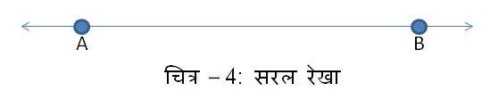 सरल रेखा