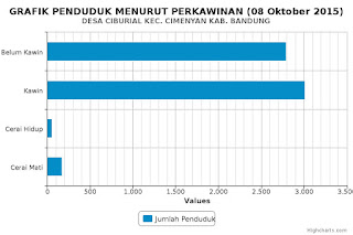Grafik Penduduk Ciburial Menurut Perkawinan 08 Oktober 2015 Grafik Penduduk Ciburial Menurut Perkawinan 08 Oktober 2015