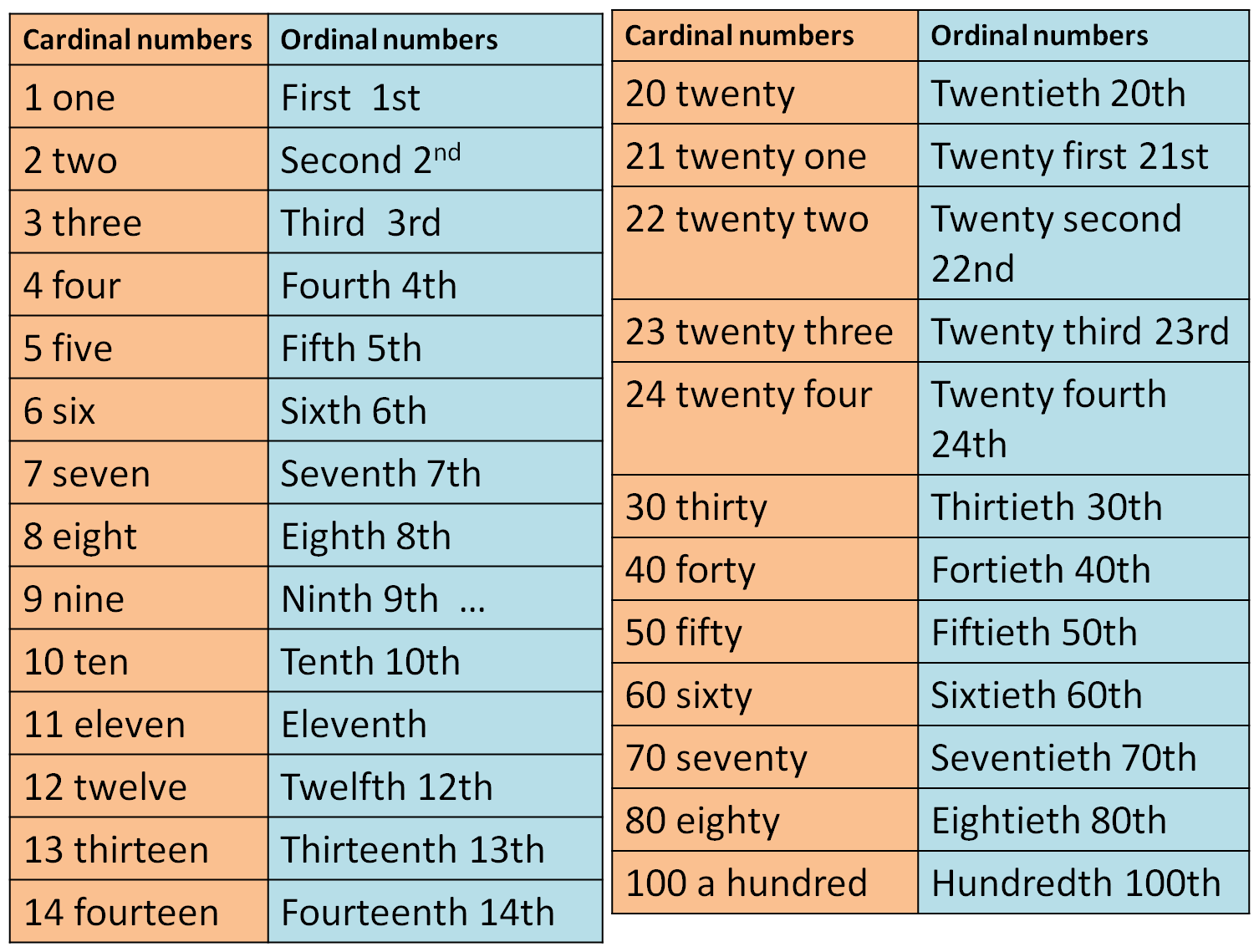 Месяца на английском языке с транскрипцией. Числительные на английском. Ordinal numbers таблица. Cardinal and Ordinal numbers. 50 100 на английском