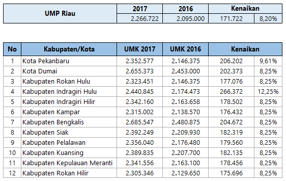 Daftar Tabel Umk Riau 2017 Biaya Dan Tarif