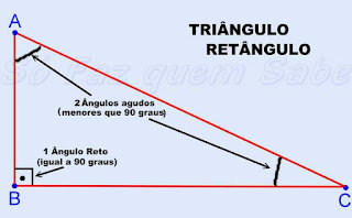 Triângulo Retângulo, 1 ângulo reto e dois ângulos agudos.