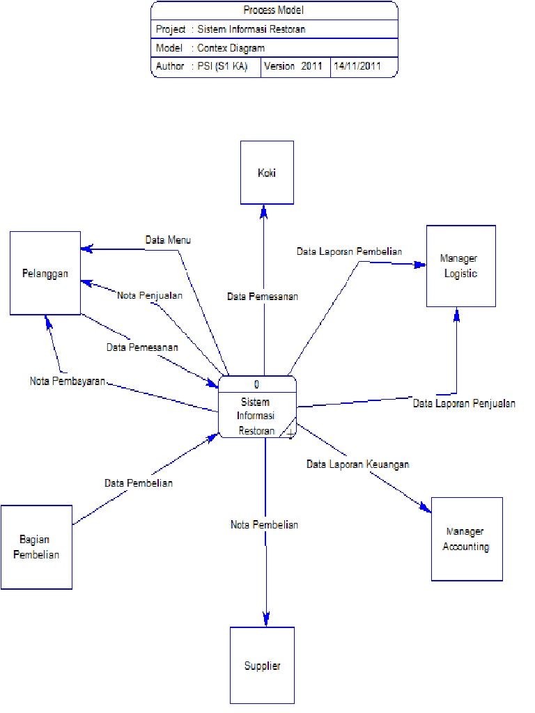 ThIs Is FaRaHpA's BlOg: PERANCANGAN SISTEM INFORMASI (II)