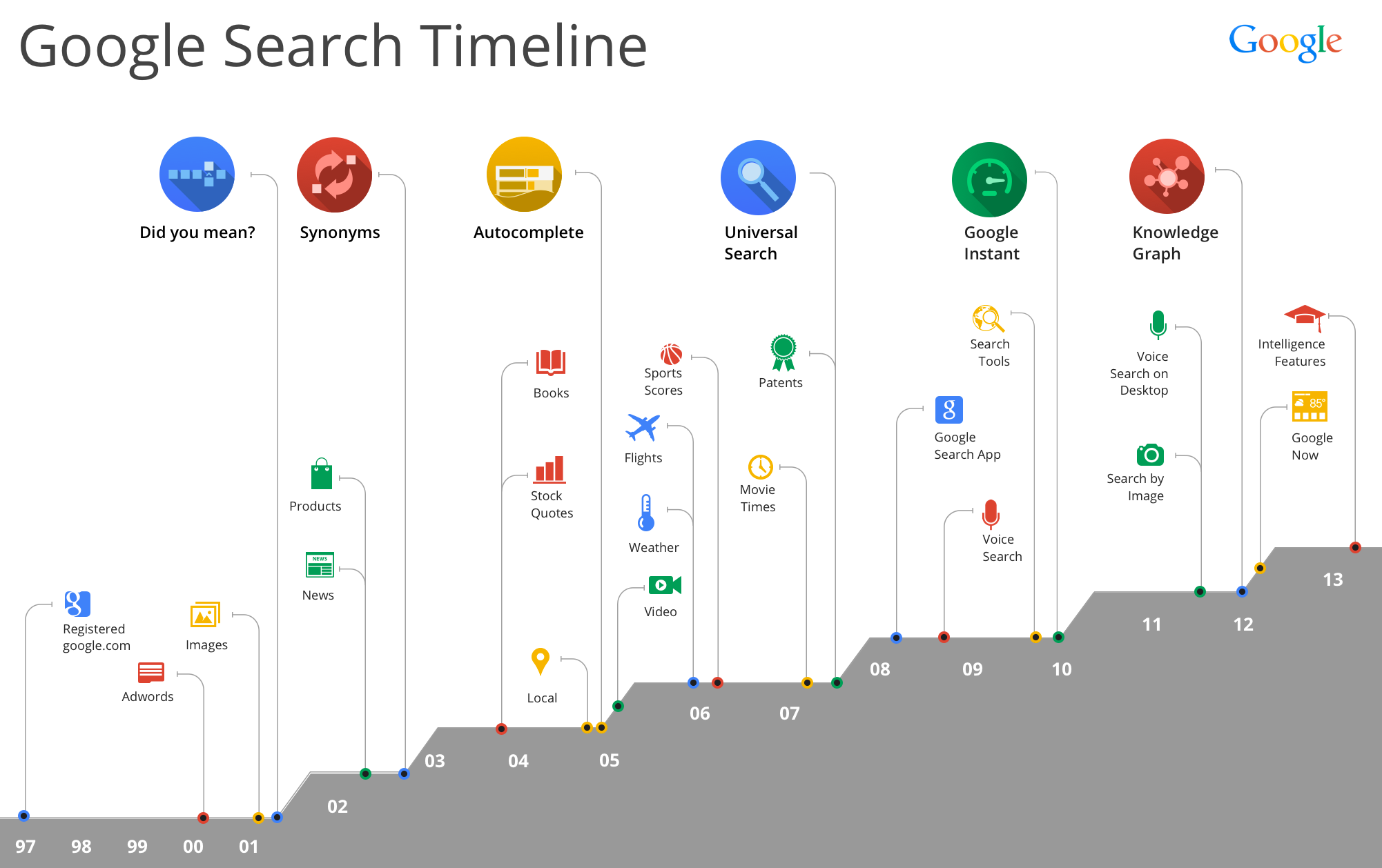 Google search history timeline from 1997 to 2013: infographic