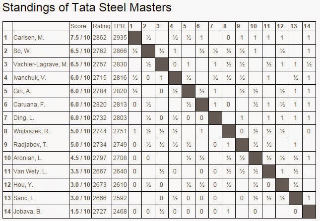 Chess Daily News by Susan Polgar - Tata Steel Final Standings