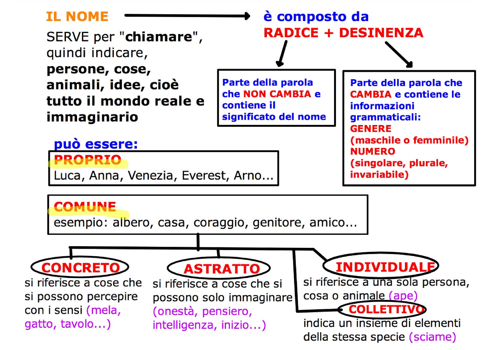 Parti Del Discorso Variabili E Invariabili Education, Teaching, Language
