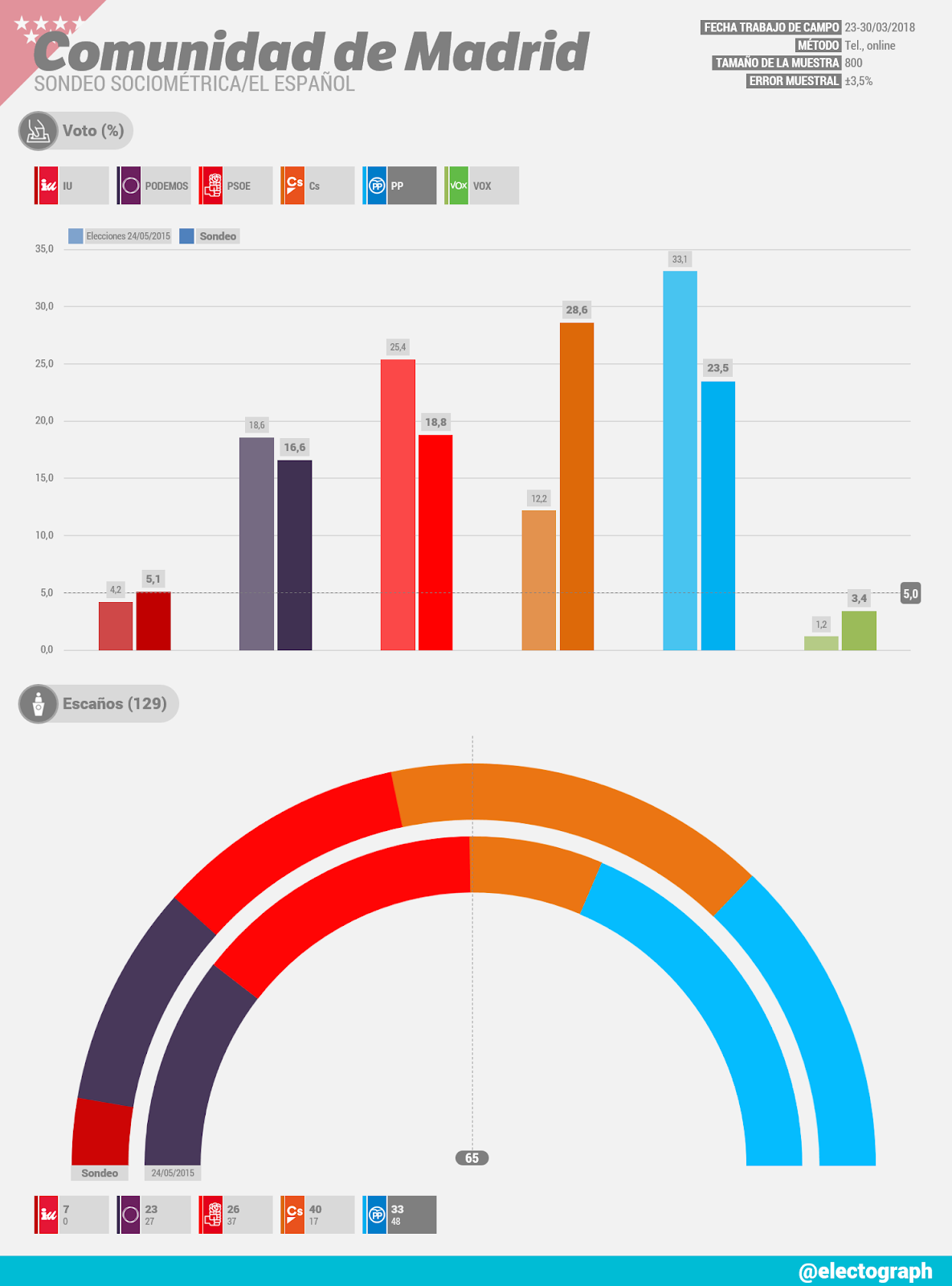 Gráfico de la encuesta para elecciones autonómicas en la Comunidad de Madrid realizada por SocioMétrica para El Español en marzo de 2018