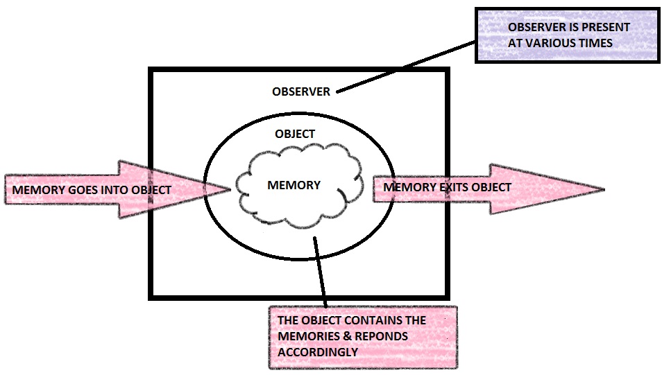 Role of memory in architecture picture