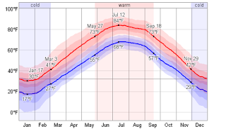 seattle above spring cliff climate mass weather 50f 18th rise months york march