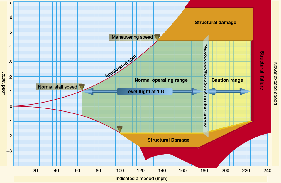 Principles of Flight (Aerodynamics¨Load Factors¨) VIII Free Online