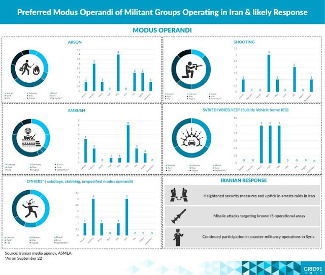 Perferred Modus Operandi of Militant Groups Operating in Iran & Likely Response / Source: Grid91