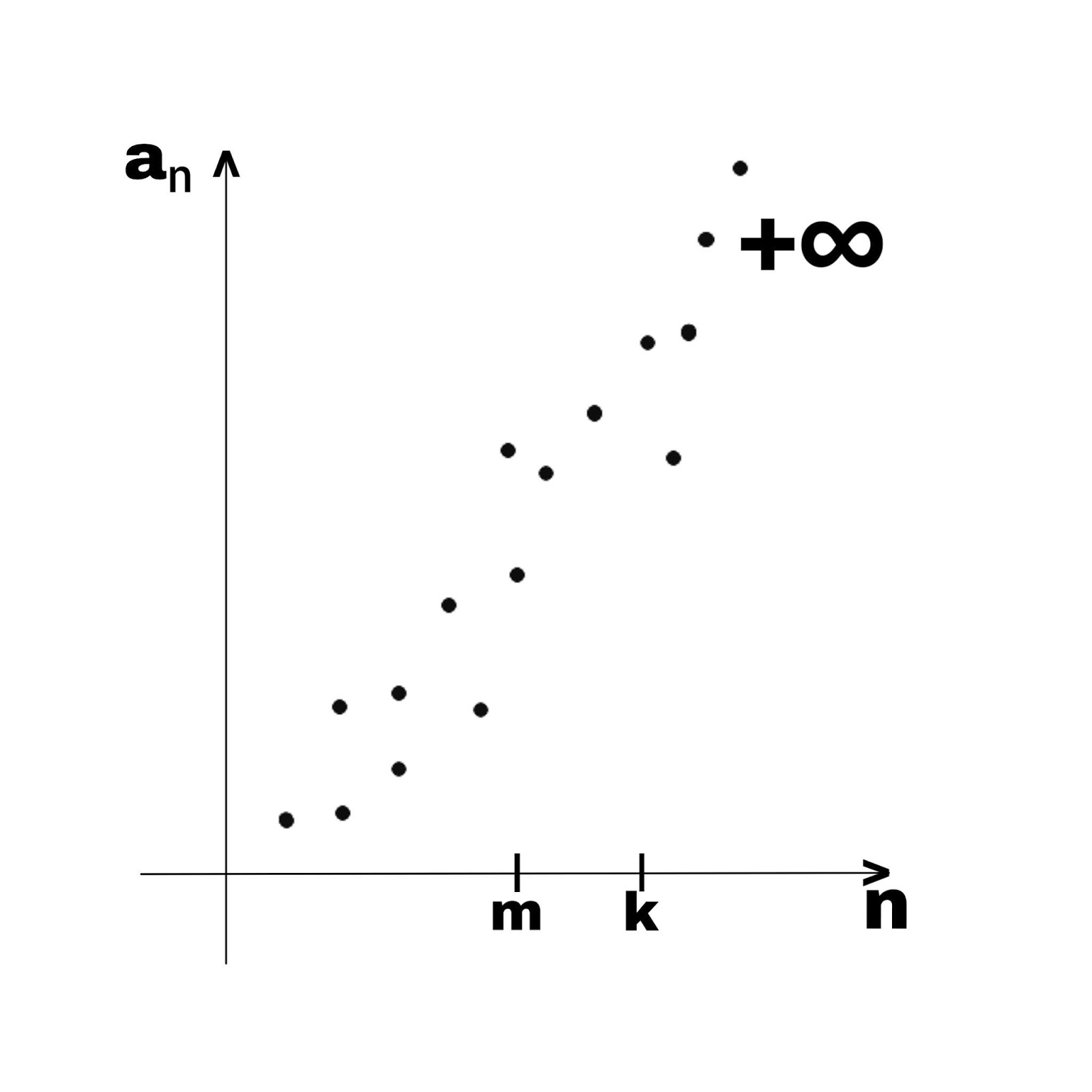Divergent sequence and series Easy to understand maths