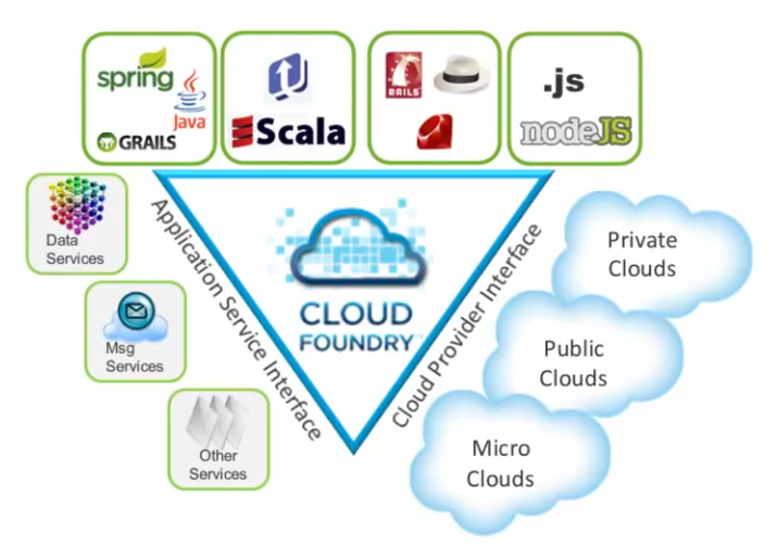 Introduction to Cloud Foundry ~ Nanduni's Tech Blog