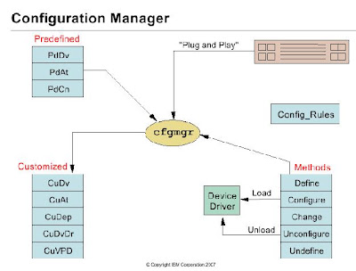 Welcome to the World of UNIX: Lesson-4 Object Data Manager (ODM)