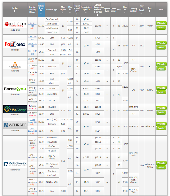 as start trade TOP Forex Brokers