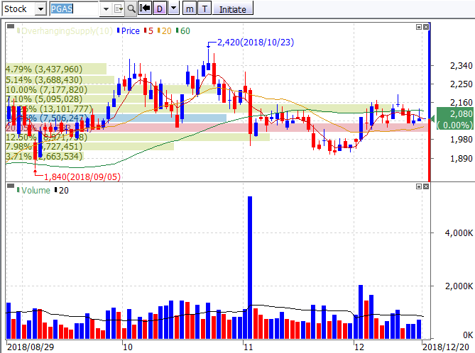 Analisa Saham PGAS | 20 Desember 2018