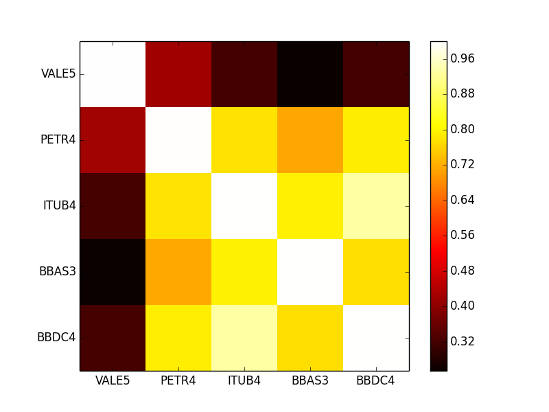 Python Corr Matriz de correlação em Python -