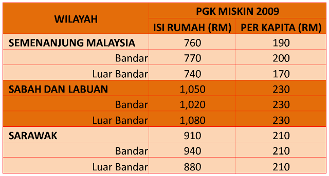Jabatan Kebajikan Masyarakat Daerah Gombak: Bantuan 