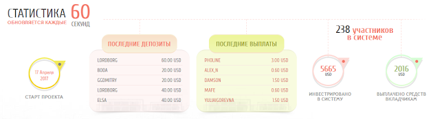 Статистика проекта на 07.05.2017 vavilon.top обзор