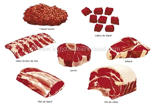 Autour de la gastronomie: Combien y a-t-il de morceaux dans un boeuf