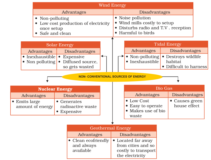 Notes of Ch 3 Mineral and Power Resources Class 8th Geography