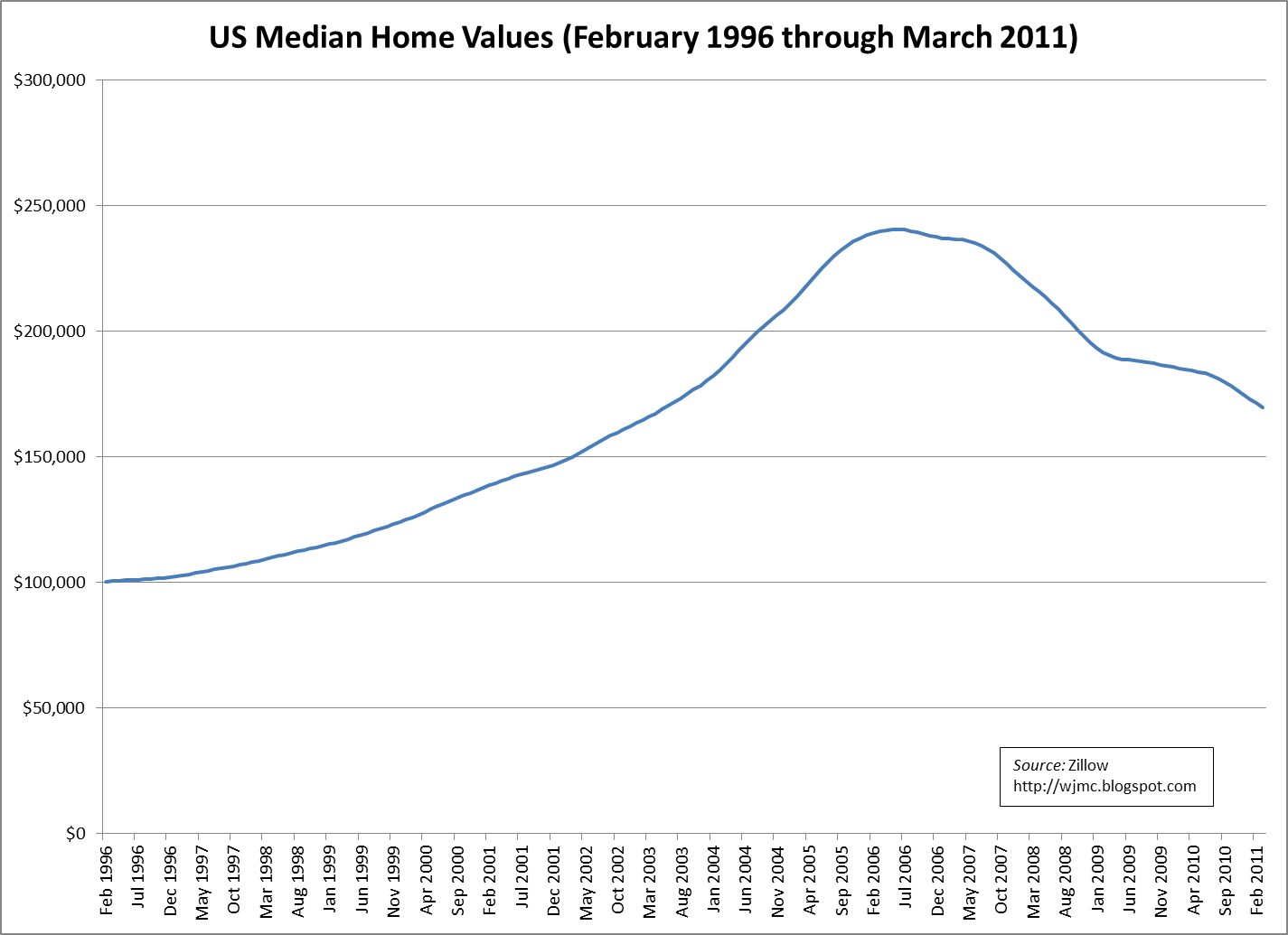 home values