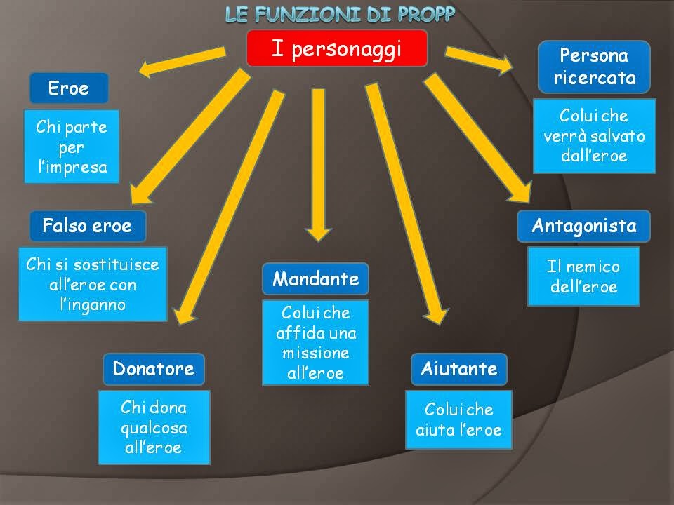 officina scolastica Funzioni di Propp mappa mentale Michele B. 1A