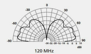Диаграмма направленности биконической антенны ОВЧ/УВЧ RF-9070 на частоте 120 МГц