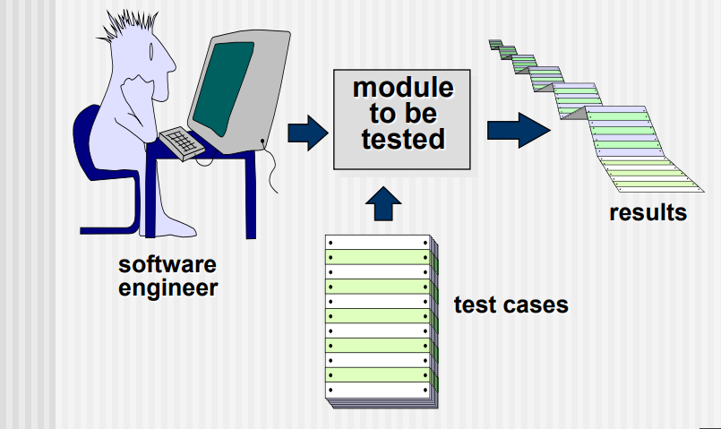Software Engineering Test Strategies For Conventional Software