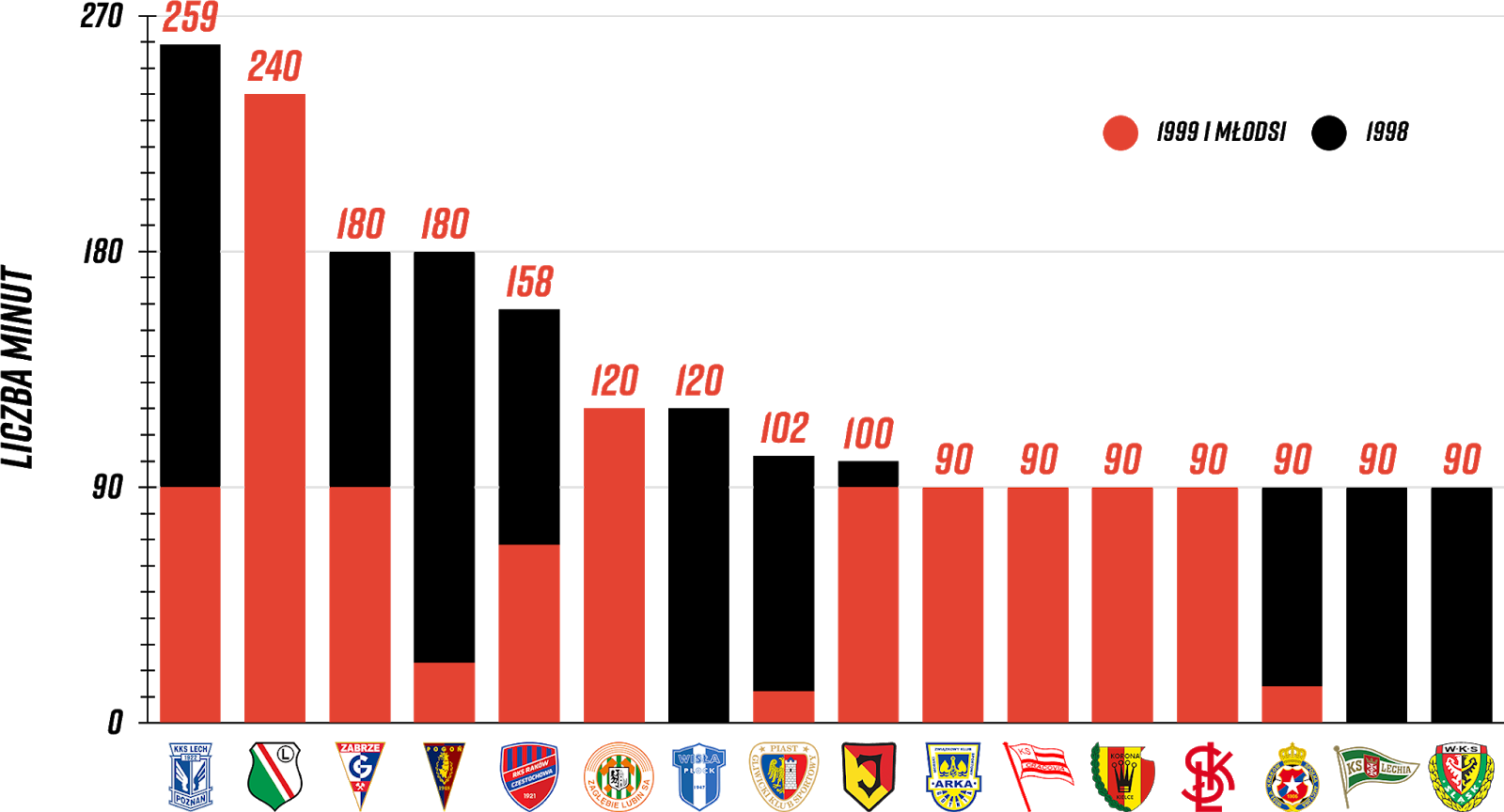 Klasyfikacja klubów pod względem rozegranych minut przez młodzieżowców w 6. kolejce PKO Ekstraklasy<br><br>Źródło: Opracowanie własne na podstawie ekstrastats.pl i 90minut.pl<br><br>graf. Bartosz Urban