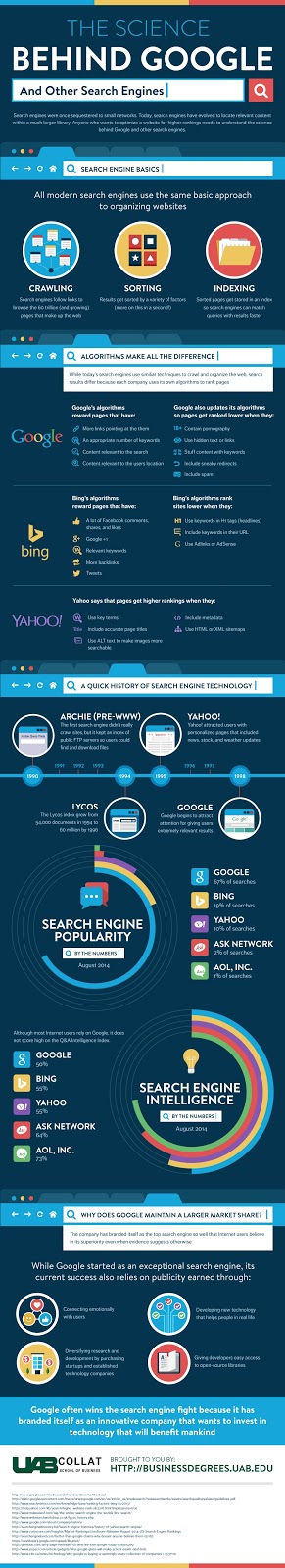 The Science Behind Google [Infographic]