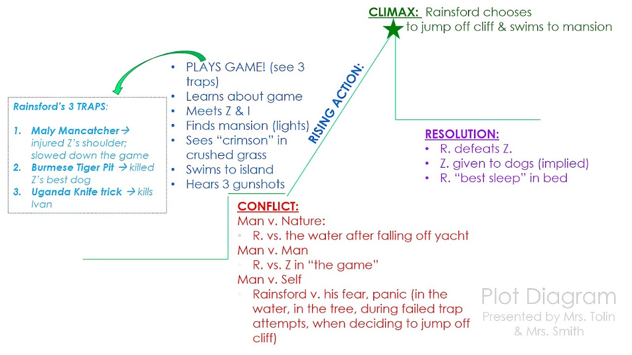 the most dangerous game summary the most dangerous game characters